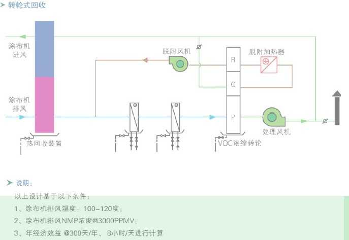 转轮式NMP回收设备