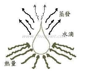 温室中使用蒸发冷却时大多是直接将水蒸发到空气中,由空气提供蒸发热