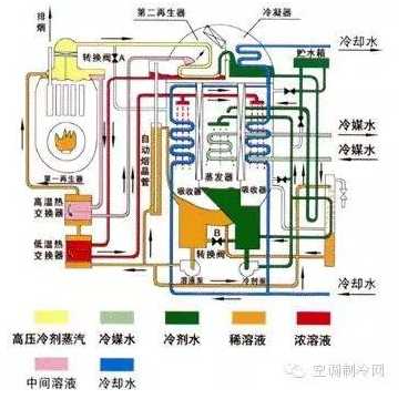溴化锂吸收式制冷机的常见故障及排除方法