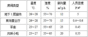 夏季室内设计参数 表1